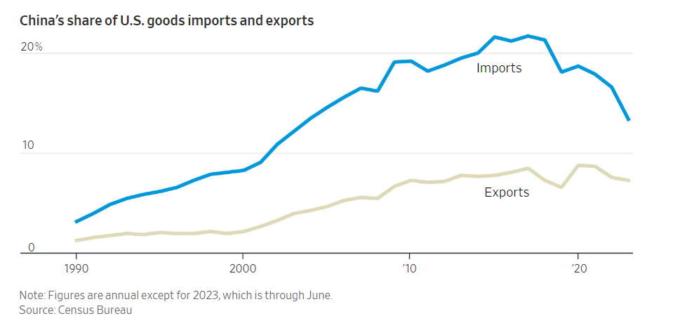 The Changing U S China Economic Relationship Data