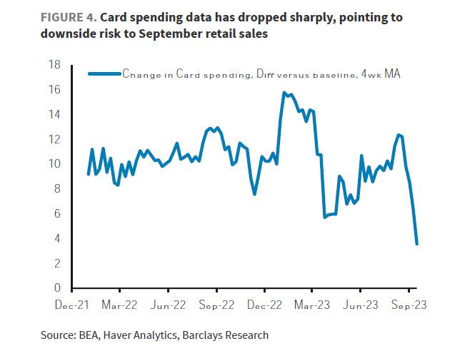 US consumer borrowing up $16.2 billion in September