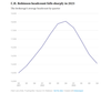 C.H. Robinson's Productivity Rise Amid Headcount Drop