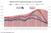 February Sees 9.2% Dip in Active Freight Brokerages