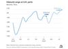 Sharp Rise in US Imports from China, Driving 11% Total Increase