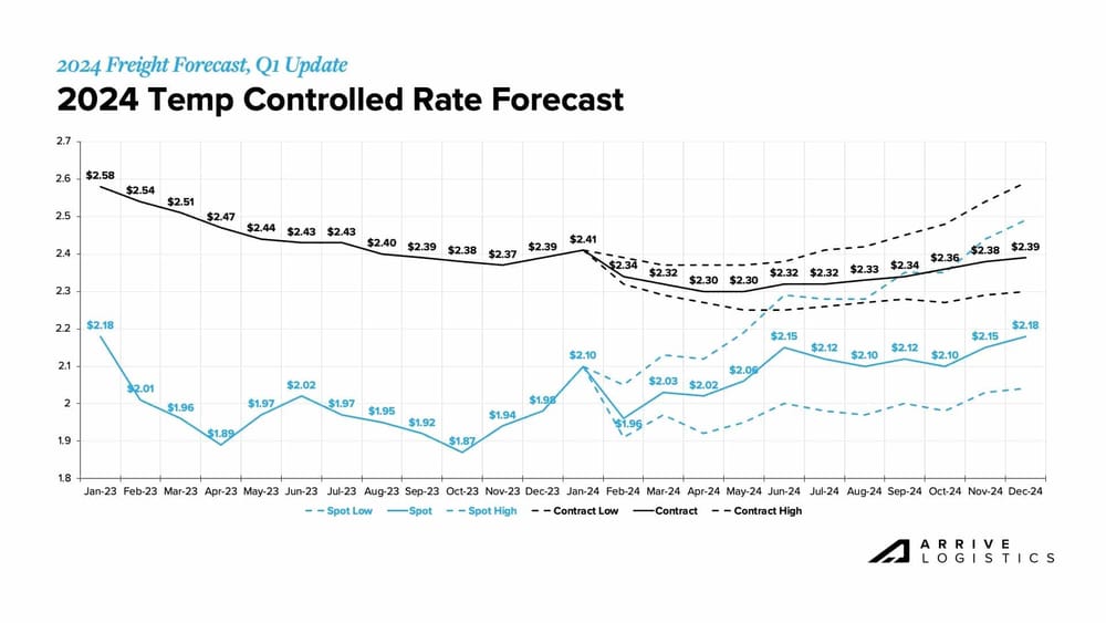 Arrive Logistics 2024 Truckload Freight Rate Forecast