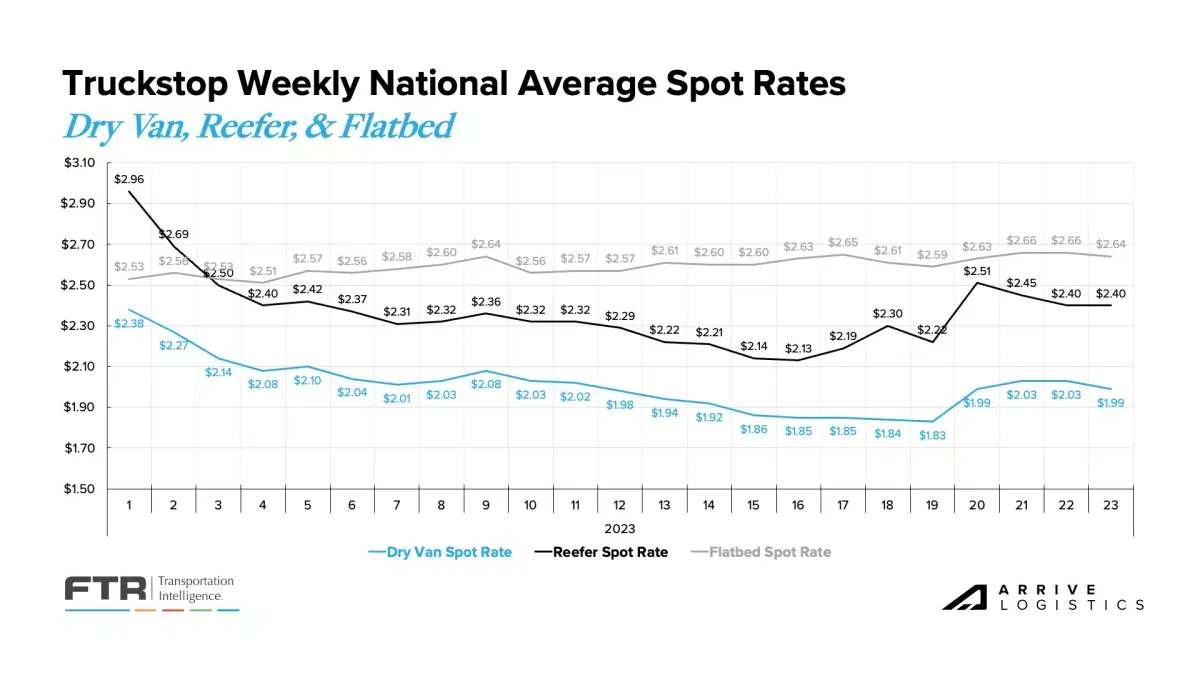 TRuckstop Weekly National Average Spot Rates 2.webp