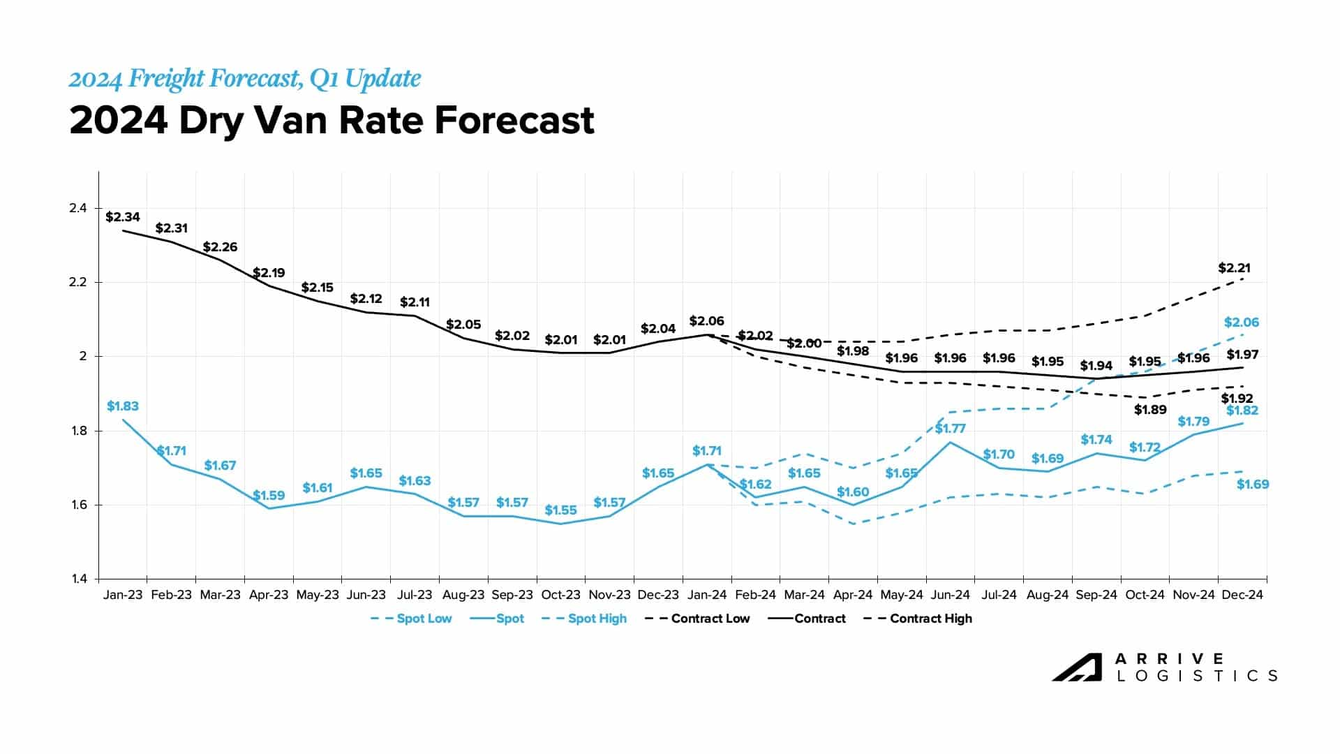 Arrive Logistics 2024 Truckload Freight Rate Forecast