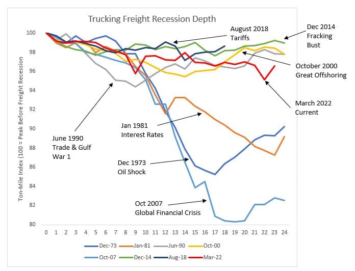 "How Deep is the Current Freight Recession Compared to Past Freight