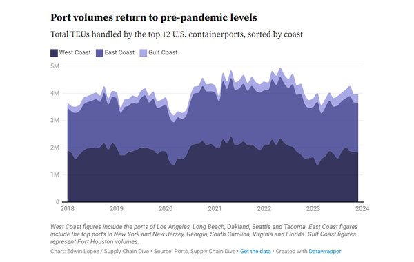 Freight Volumes at the 12 Top US Ports Return to Pre-Pandemic Levels